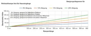 Steigungsdiagramm. Grafik: Barrierefrei.de